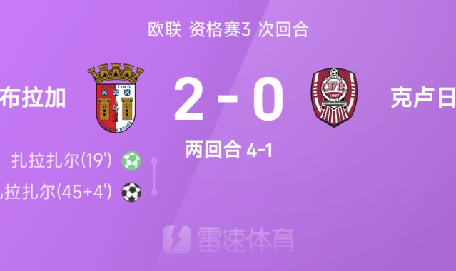 欧联战报：扎拉扎尔双响，布拉加2-0双杀克卢日、总分4-1