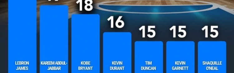 开云体育入口-全明星次数排行榜：詹姆斯22次一骑绝尘 科比18次第三 KD16次第四