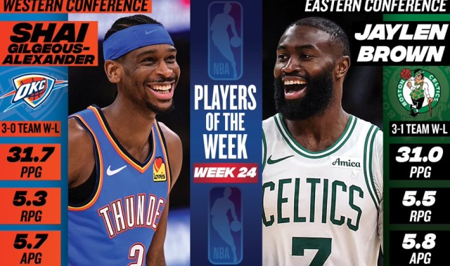 开云-NBA官宣周最佳：亚历山大布朗分别当选 杜兰特弗拉格文班等获提名