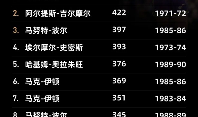 开云网页版-盖帽排行榜：“大梦”奥拉朱旺3830次排名常规赛历史第一